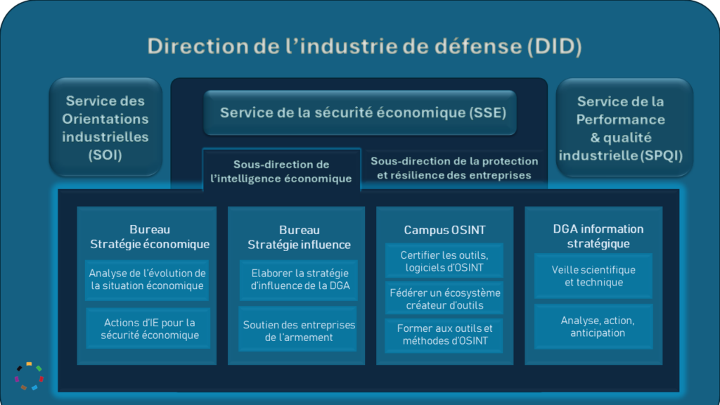 Organigramme de la DID direction industrie de défense de la DGA 